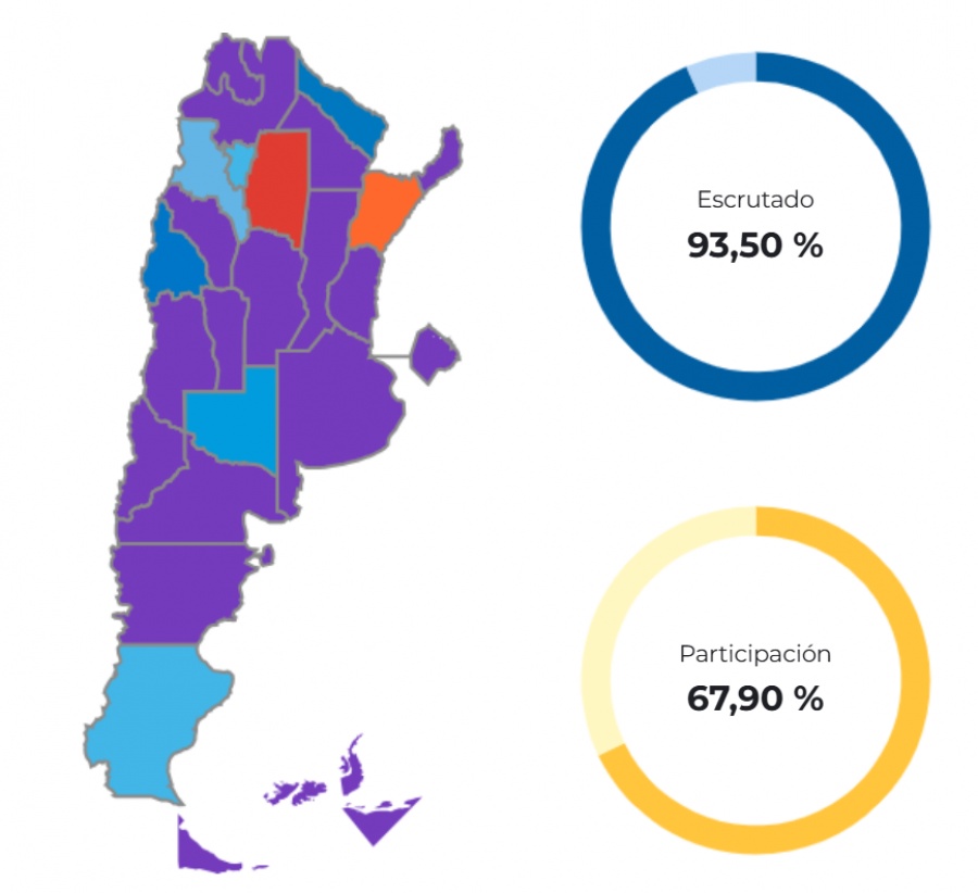 En Corrientes ganó "Vamos Corrientes" con el 33,91%; le siguen La Libertad Avanza 32,67 % y Fuerza Patria con 28,32%